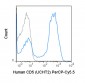 PerCP-Cy5.5 Anti-Human CD5 (UCHT2) Antibody