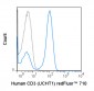 redFluor™ 710 Anti-Human CD3 (UCHT1) Antibody