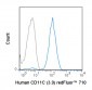 redFluor™ 710 Anti-Human CD11c (3.9) Antibody