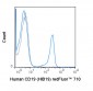 redFluor™ 710 Anti-Human CD19 (HIB19) Antibody