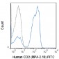 FITC Anti-Human CD2 (RPA-2.10) Antibody