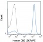PE Anti-Human CD3 (SK7) Antibody