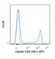 APC Anti-Human CD8 (SK1) Antibody