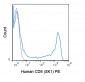 PE Anti-Human CD8 (SK1) Antibody