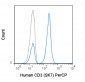 PerCP Anti-Human CD3 (SK7) Antibody
