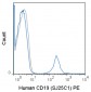 PE Anti-Human CD19 (SJ25C1) Antibody
