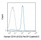 PerCP-Cyanine5.5 Anti-Human CD14 Antibody (61D3)