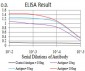 Mouse Monoclonal Antibody to TRAF2