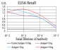 Mouse Monoclonal Antibody to KDM1A