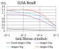 Mouse Monoclonal Antibody to C3C