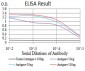 Mouse Monoclonal Antibody to CD2