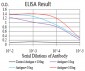 Mouse Monoclonal Antibody to PLCG1