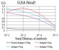 Mouse Monoclonal Antibody to CCND1