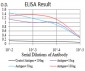 Mouse Monoclonal Antibody to ACVR1