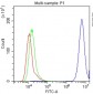 Anti-CD147/Emmprin Picoband Antibody