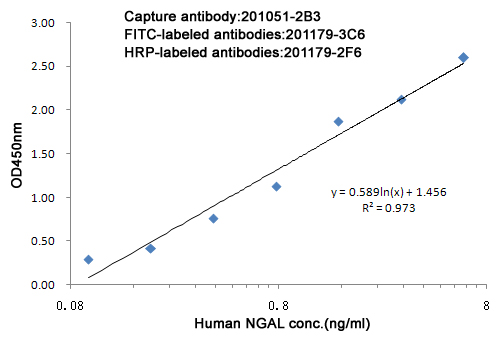 FITC (2B3) Mouse mAb