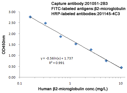 FITC (2B3) Mouse mAb
