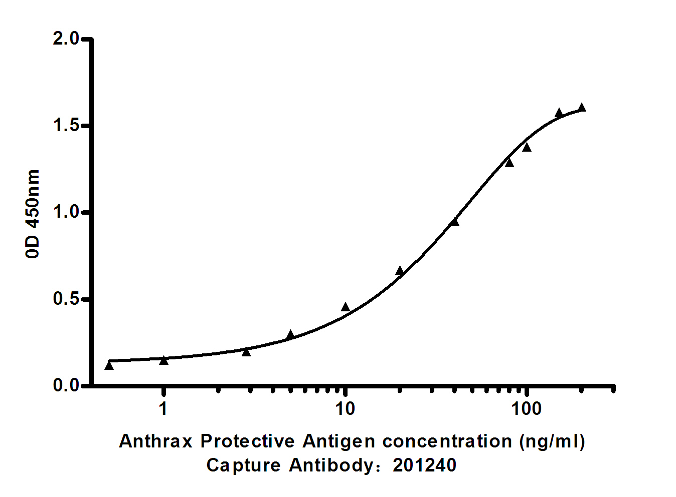 Anthrax Protective gen (5C1) Mouse mAb