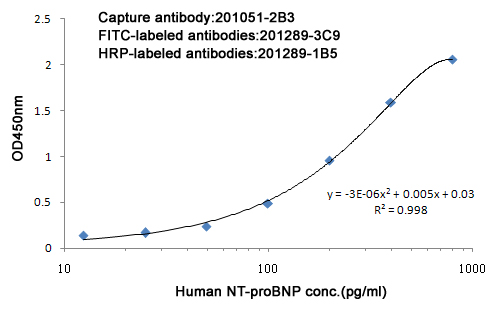 FITC (2B3) Mouse mAb
