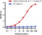 SARS-CoV-2 Spike P681H Antibody [9F7E4] (Alpha, Mu Variant)