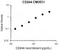 Anti-CD244/2B4/SLAMF4 (Extracellular region) M053 Antibody