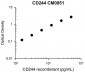 Anti-CD244/2B4/SLAMF4 (Extracellular region) M085 Antibody