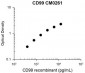 Anti-CD99 (Extracellular region) Antibody