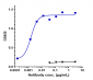 Anti-ERBB1 / EGFR / HER1 Reference Antibody (necitumumab)