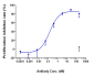 Anti-GDF15 / MIC1 Reference Antibody (ponsegromab)