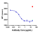 Anti-IL-31Ra Reference Antibody (nemolizumab)