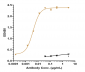 Anti-PDCD1 / PD-1 / CD279 Reference Antibody (pembrolizumab)