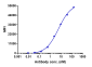 Anti-CXCR4 / CD184 Reference Antibody (ulocuplumab)