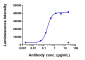 Anti-FGFR2 / CD332 Reference Antibody (bemarituzumab)