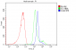 Anti-CD46 Antibody Picoband™ (monoclonal, 9E9)