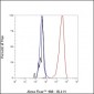 CD62L Recombinant Rabbit mAb