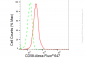 KD-Validated Anti-CD58 Rabbit Monoclonal Antibody