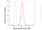 KD-Validated Anti-CD44 Rabbit Monoclonal Antibody