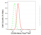 KD-Validated Anti-CD36 Rabbit Monoclonal Antibody