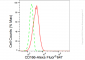 KD-Validated Anti-CD166 Rabbit Monoclonal Antibody