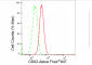 KD-Validated Anti-CBX2 Rabbit Monoclonal Antibody