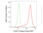 KD-Validated Anti-COX IV Rabbit Monoclonal Antibody
