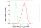 KD-Validated Anti-CD97 Rabbit Monoclonal Antibody