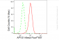KD-Validated Anti-AP1G1 Rabbit Monoclonal Antibody