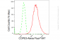 KD-Validated Anti-COPS3 Rabbit Monoclonal Antibody