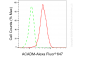 KD-Validated Anti-ACADM Rabbit Monoclonal Antibody