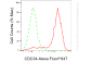 KD-Validated Anti-CDC34 Rabbit Monoclonal Antibody