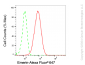 KD-Validated Anti-Emerin Rabbit Monoclonal Antibody