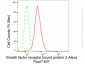 KD-Validated Anti-Growth factor receptor bound protein 2 Rabbit Monoclonal Antibody