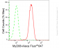 KD-Validated Anti-MYD88 Rabbit Monoclonal Antibody