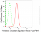 KD-Validated Anti-Timeless Circadian Regulator Rabbit Monoclonal Antibody